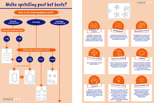 De impact van stoelen en tafels