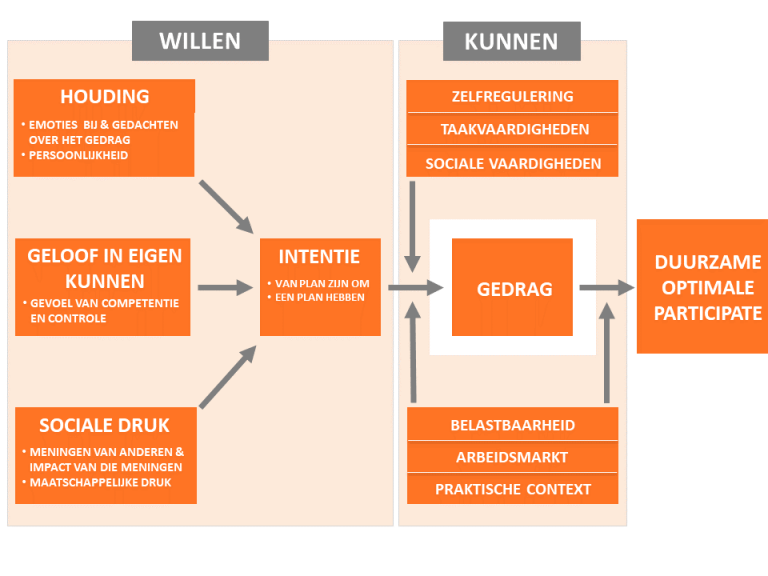 Het Integratief Gedragsmodel | ZINZIZ