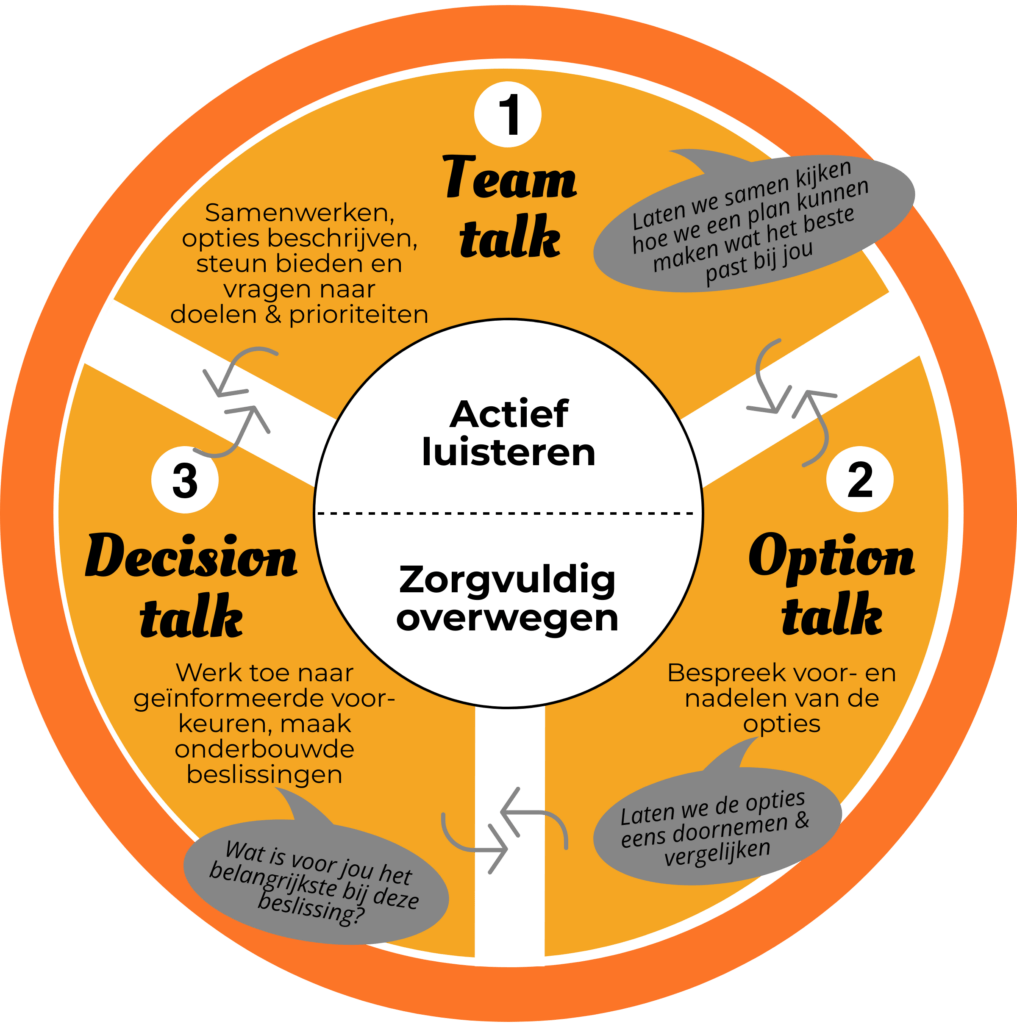 Inspiratie Uit Shared Decision Making